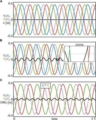 Different coherent states for lightly supported coupled pendula